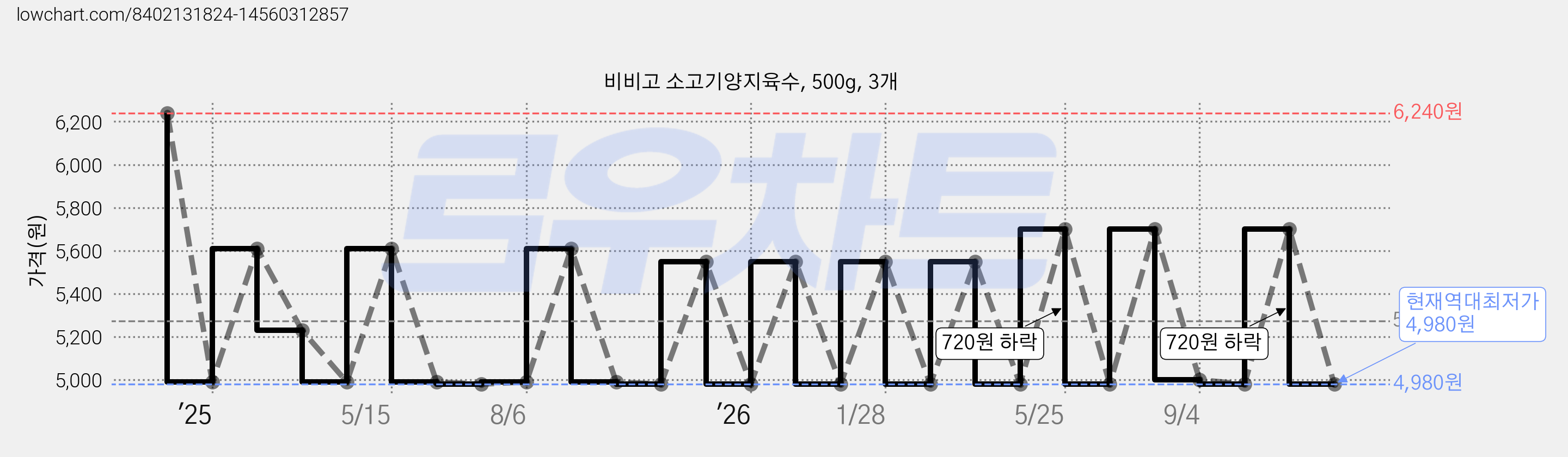 비비고 소고기양지육수, 500g, 3개 가격 변동 차트, 현재가 4,980원, 역대최저가