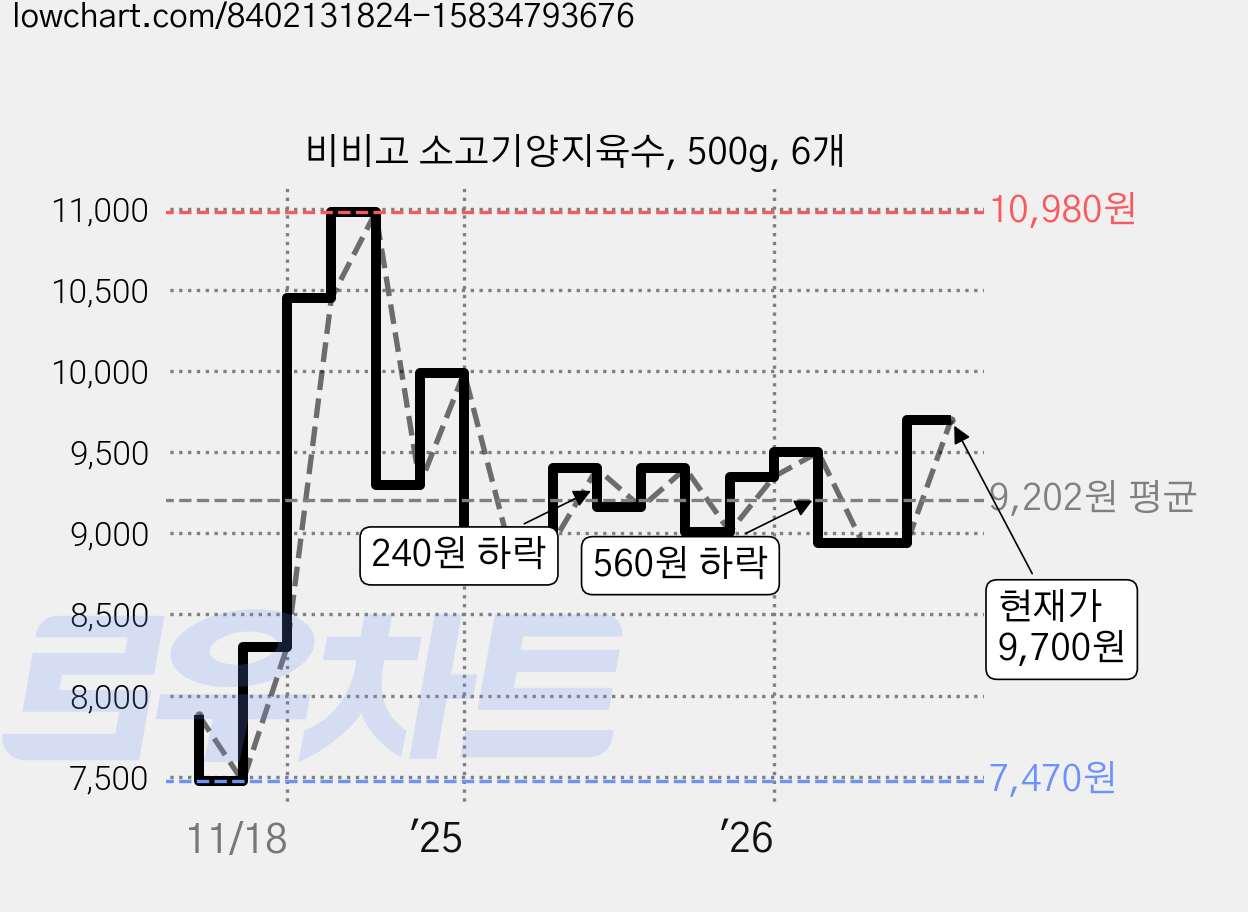 비비고 소고기양지육수, 500g, 6개 가격 변동 차트, 현재가 9,700원, 관측 최저가 7,470원