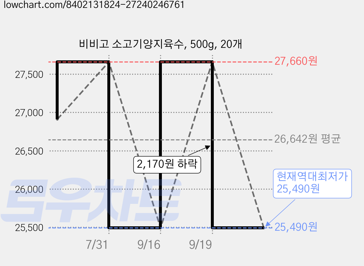 비비고 소고기양지육수, 500g, 20개 가격 변동 차트, 현재가 25,490원, 역대최저가
