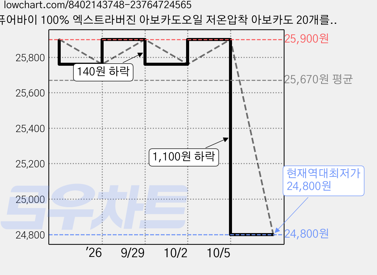 퓨어바이 100% 엑스트라버진 아보카도오일 저온압착 아보카도 20개를 한병에 불포화지방산 생식부터 튀김요리까지, 3개, 250ml 가격 변동 차트, 현재가 24,800원, 역대최저가