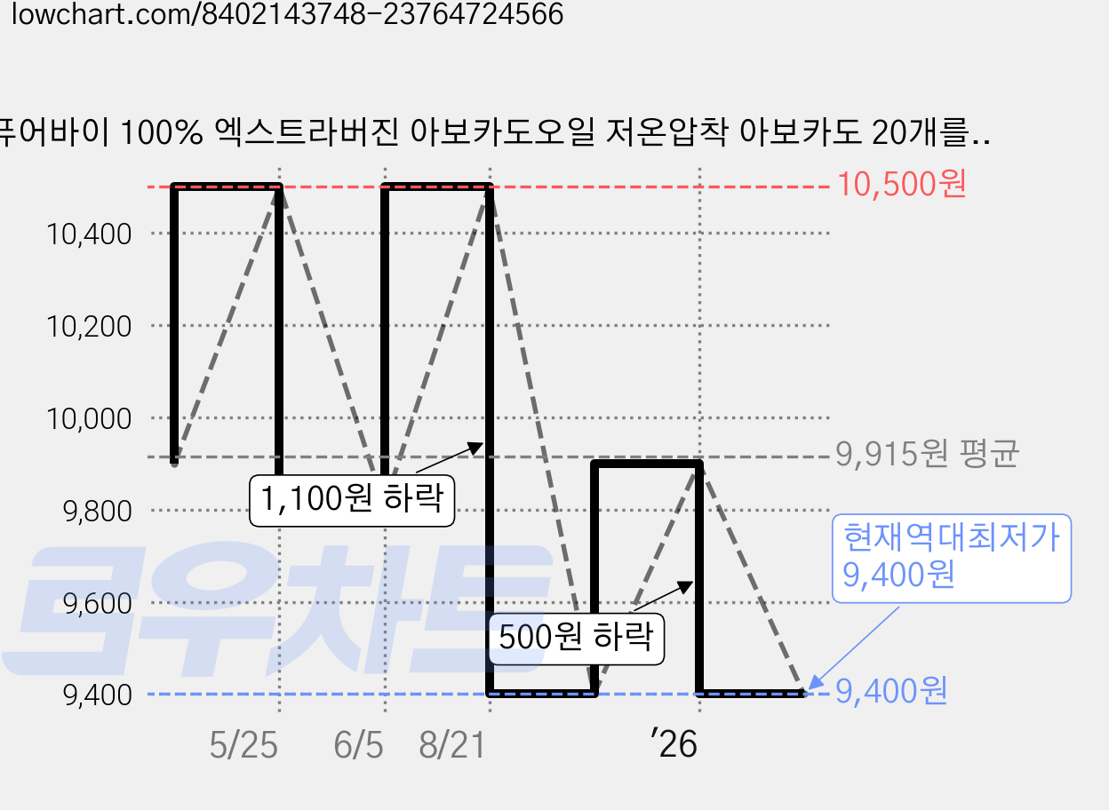 퓨어바이 100% 엑스트라버진 아보카도오일 저온압착 아보카도 20개를 한병에 불포화지방산 생식부터 튀김요리까지, 1개, 250ml 가격 변동 차트, 현재가 9,400원, 역대최저가