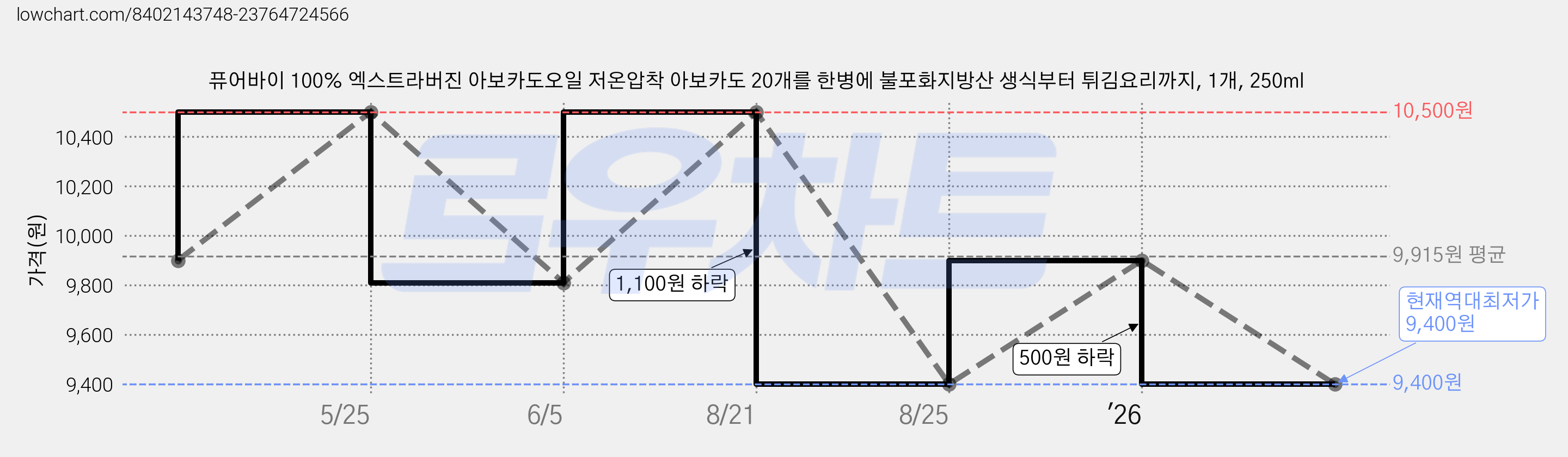 퓨어바이 100% 엑스트라버진 아보카도오일 저온압착 아보카도 20개를 한병에 불포화지방산 생식부터 튀김요리까지, 1개, 250ml 가격 변동 차트, 현재가 9,400원, 역대최저가