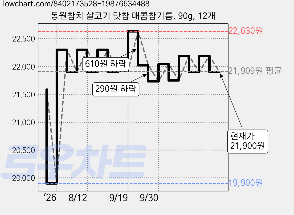동원참치 살코기 맛참 매콤참기름, 90g, 12개 가격 변동 차트, 현재가 21,900원, 관측 최저가 19,900원