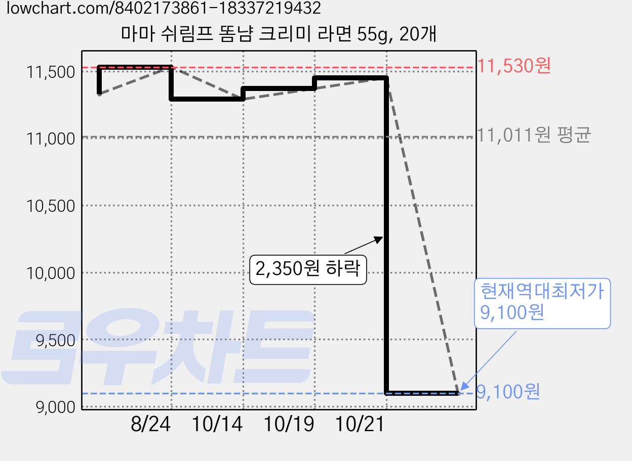 마마 쉬림프 똠냠 크리미 라면 55g, 20개 가격 변동 차트, 현재가 9,100원, 역대최저가
