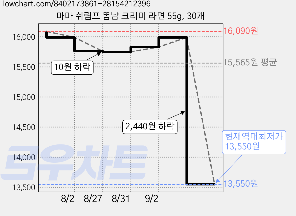 마마 쉬림프 똠냠 크리미 라면 55g, 30개 가격 변동 차트, 현재가 13,550원, 역대최저가