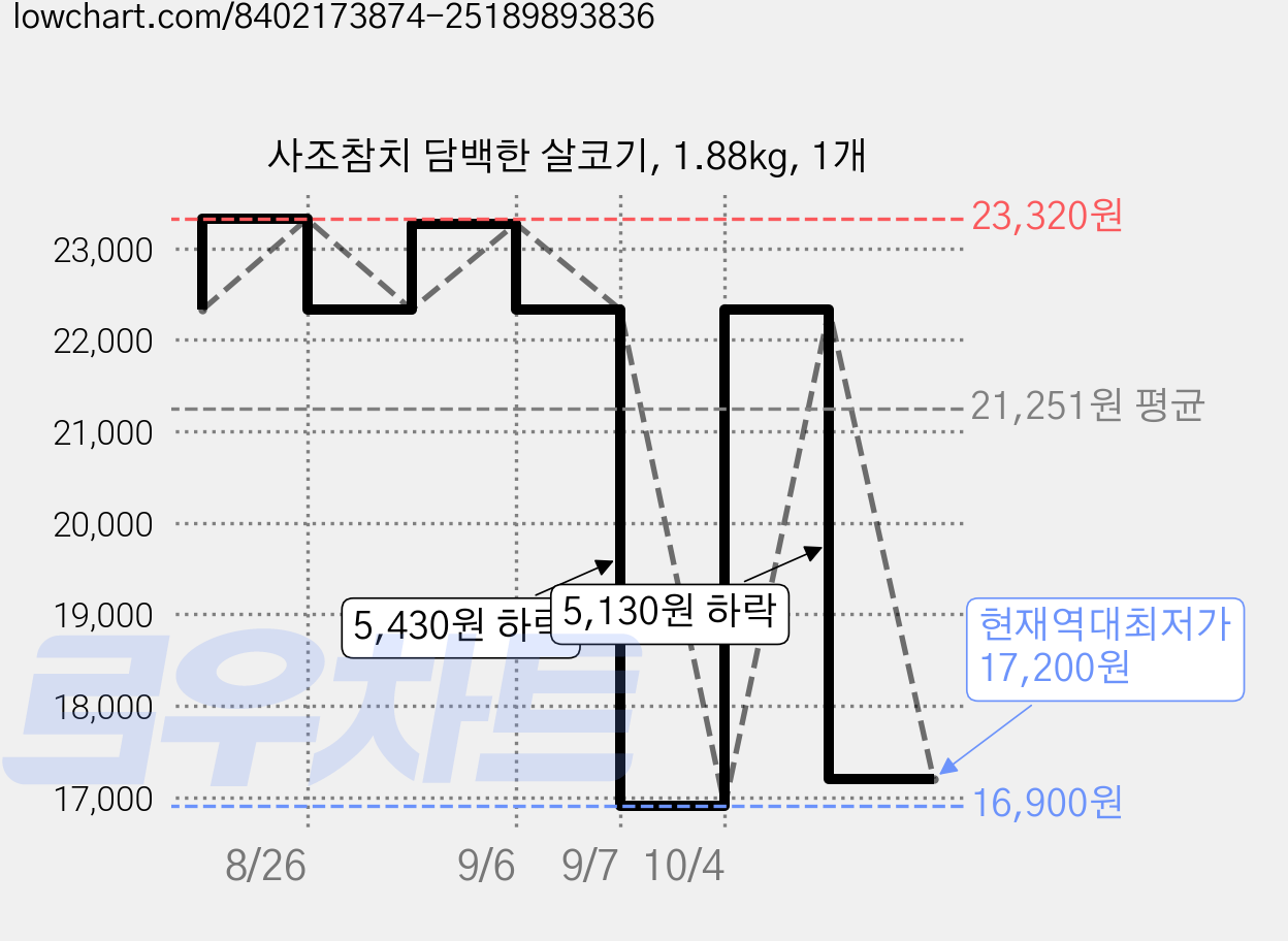 사조참치 담백한 살코기, 1.88kg, 1개 가격 변동 차트, 현재가 17,200원, 역대최저가