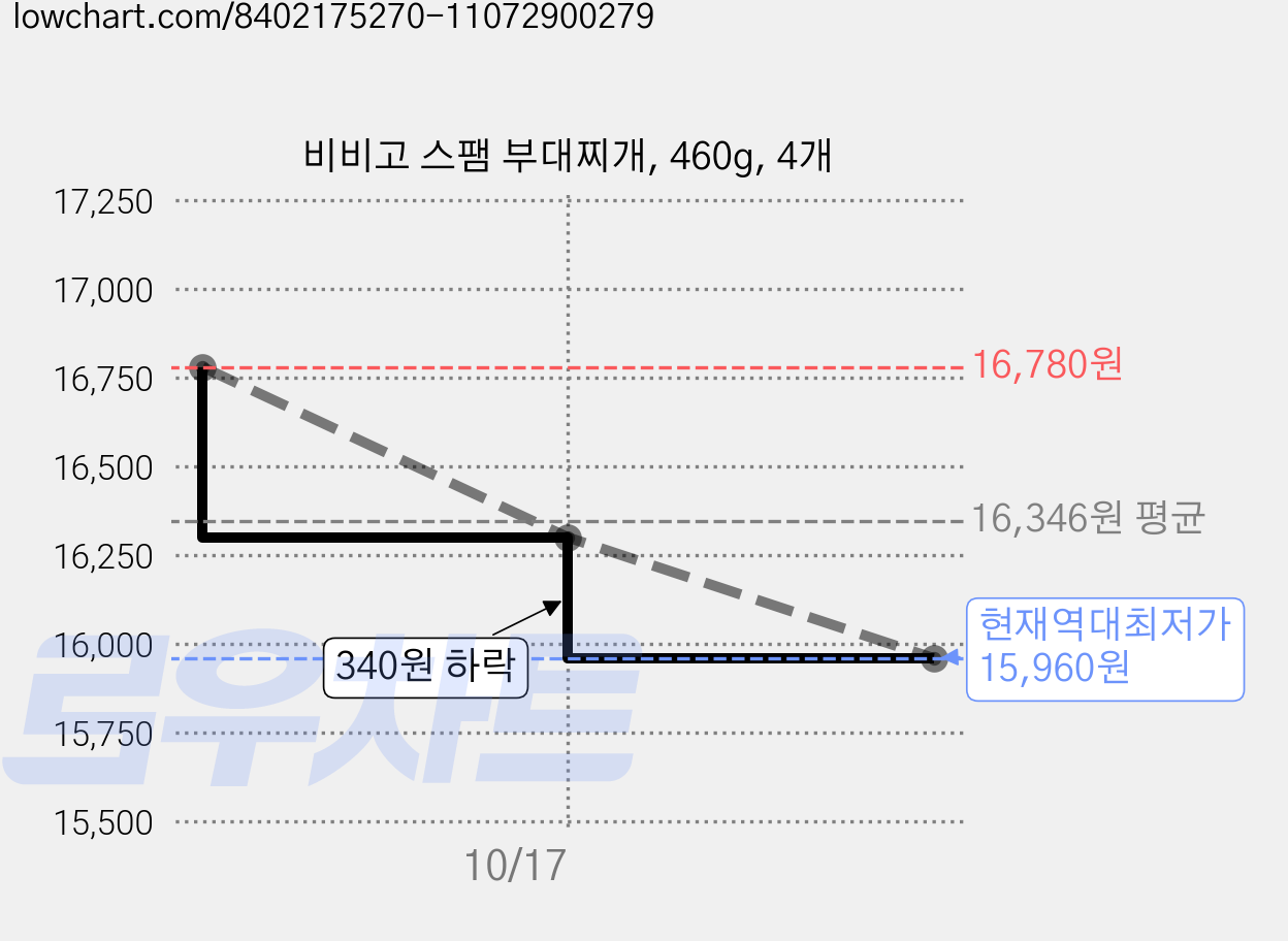 비비고 스팸 부대찌개, 460g, 4개 가격 변동 차트, 현재가 15,960원, 역대최저가