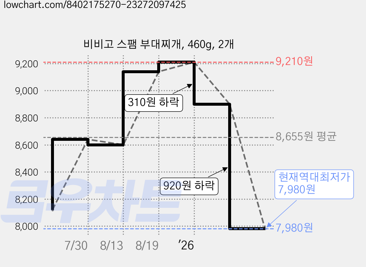 비비고 스팸 부대찌개, 460g, 2개 가격 변동 차트, 현재가 7,980원, 역대최저가