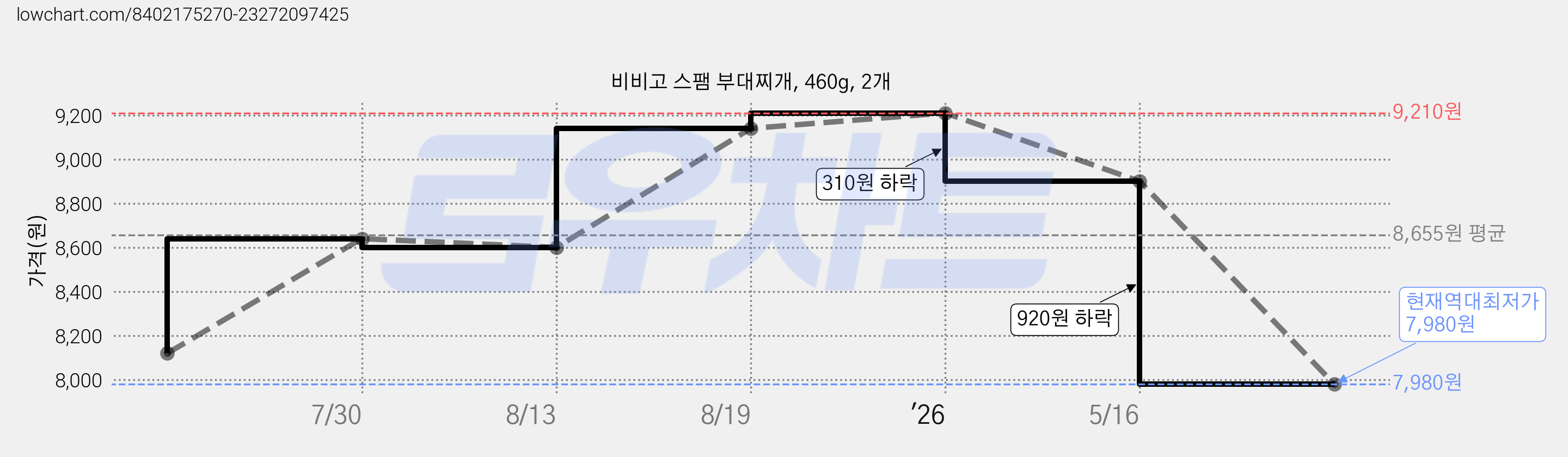 비비고 스팸 부대찌개, 460g, 2개 가격 변동 차트, 현재가 7,980원, 역대최저가