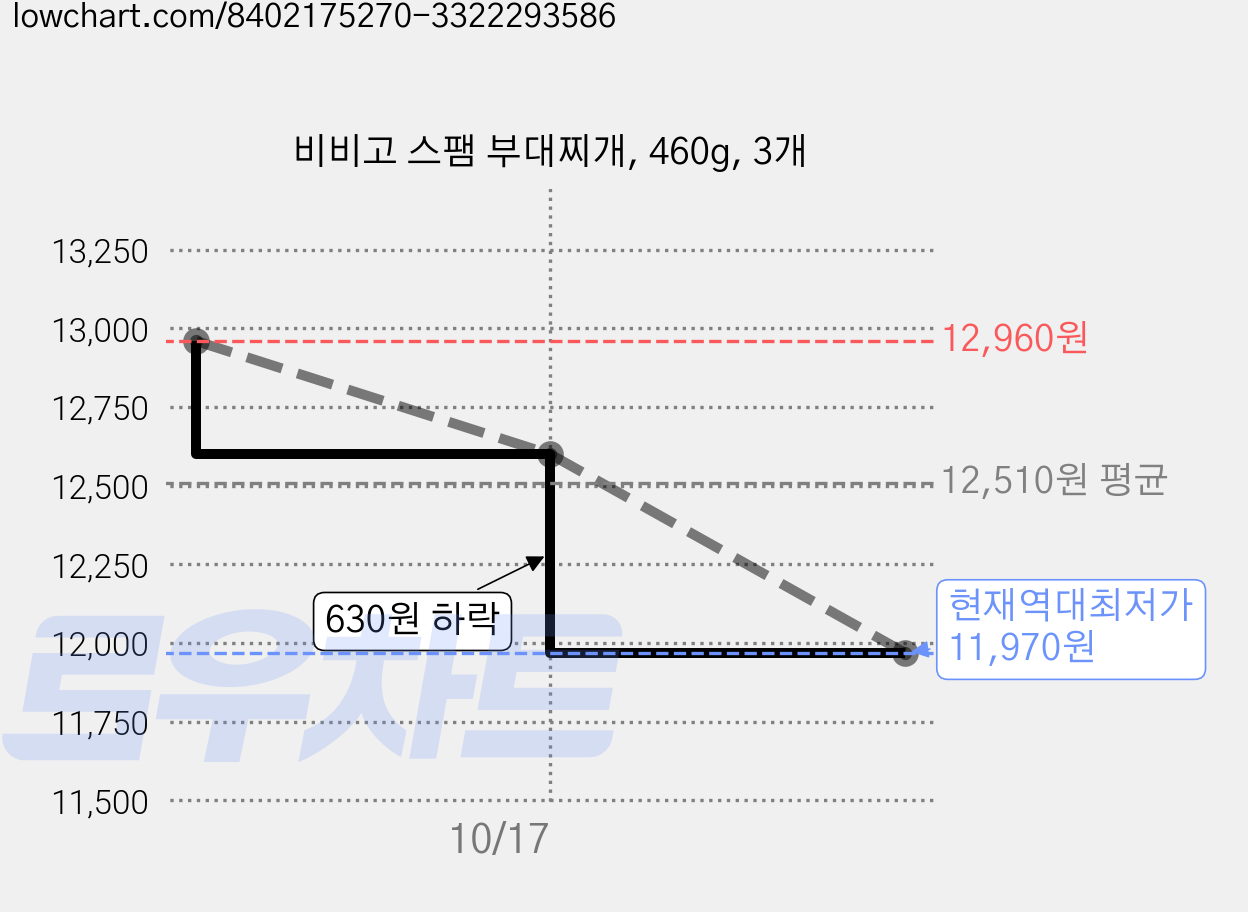 비비고 스팸 부대찌개, 460g, 3개 가격 변동 차트, 현재가 11,970원, 역대최저가