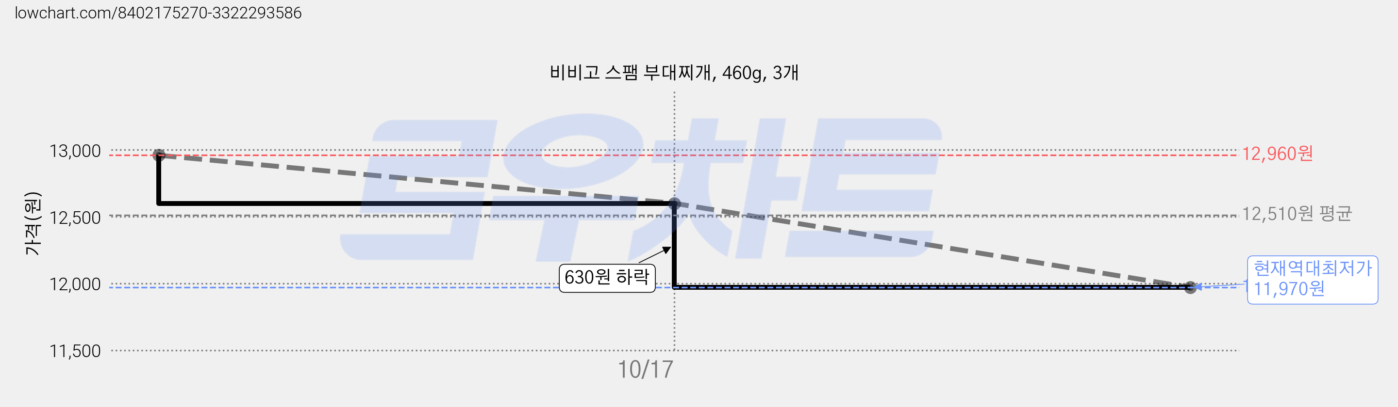 비비고 스팸 부대찌개, 460g, 3개 가격 변동 차트, 현재가 11,970원, 역대최저가