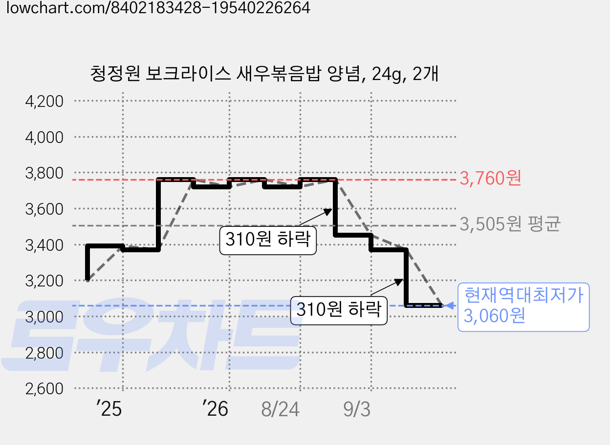 청정원 보크라이스 새우볶음밥 양념, 24g, 2개 가격 변동 차트, 현재가 3,060원, 역대최저가