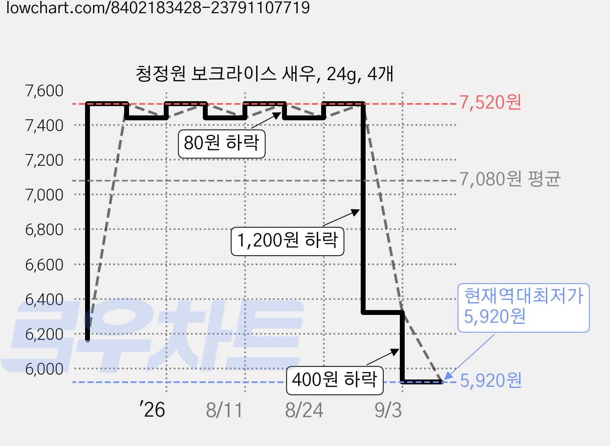 청정원 보크라이스 새우, 24g, 4개 가격 변동 차트, 현재가 5,920원, 역대최저가