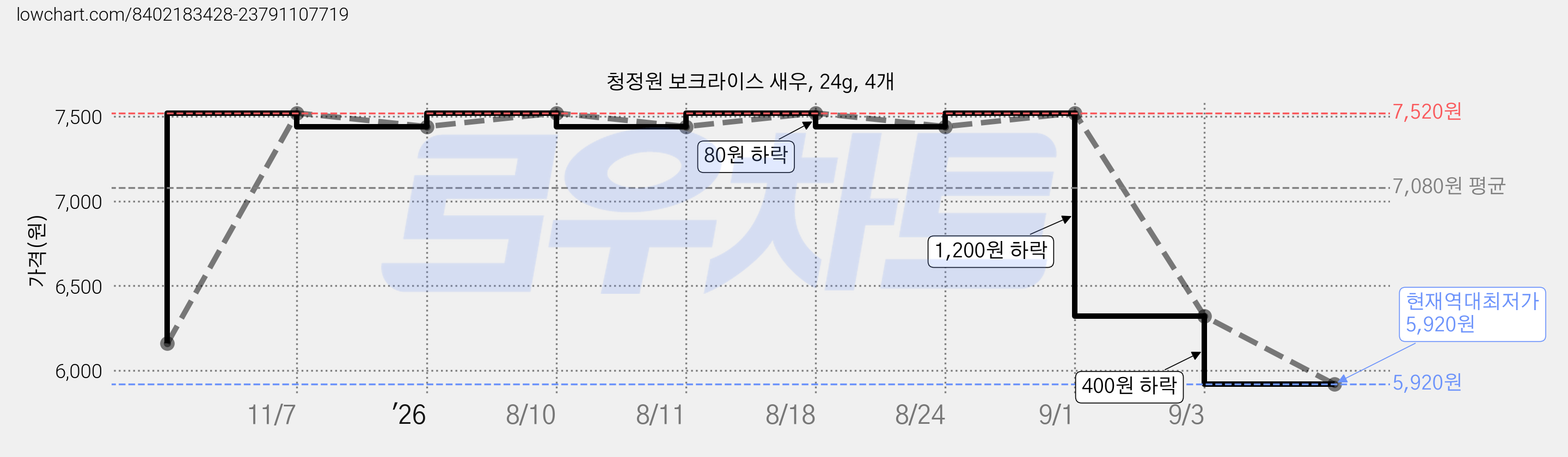 청정원 보크라이스 새우, 24g, 4개 가격 변동 차트, 현재가 5,920원, 역대최저가