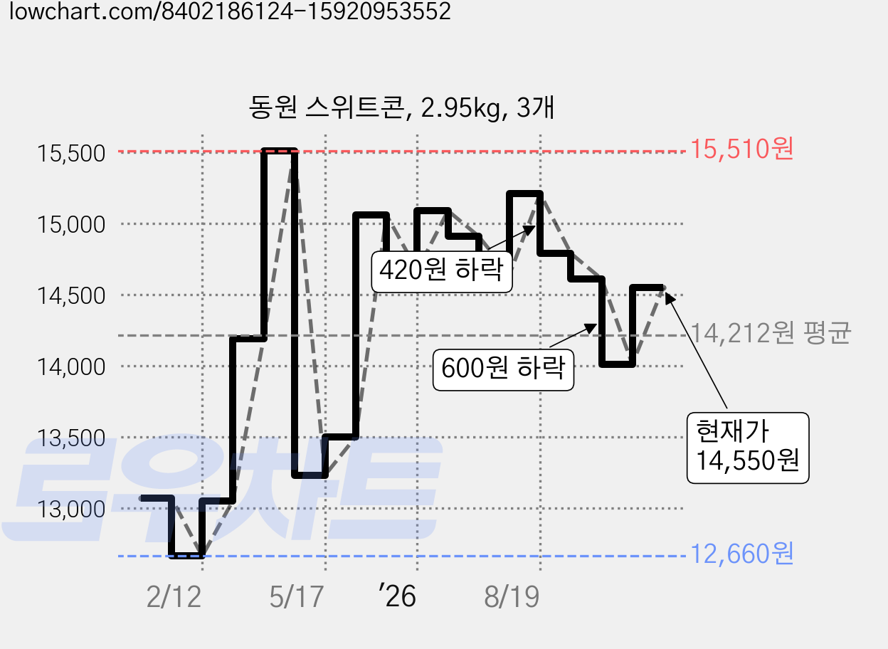 동원 스위트콘, 2.95kg, 3개 가격 변동 차트, 현재가 14,550원, 관측 최저가 12,660원