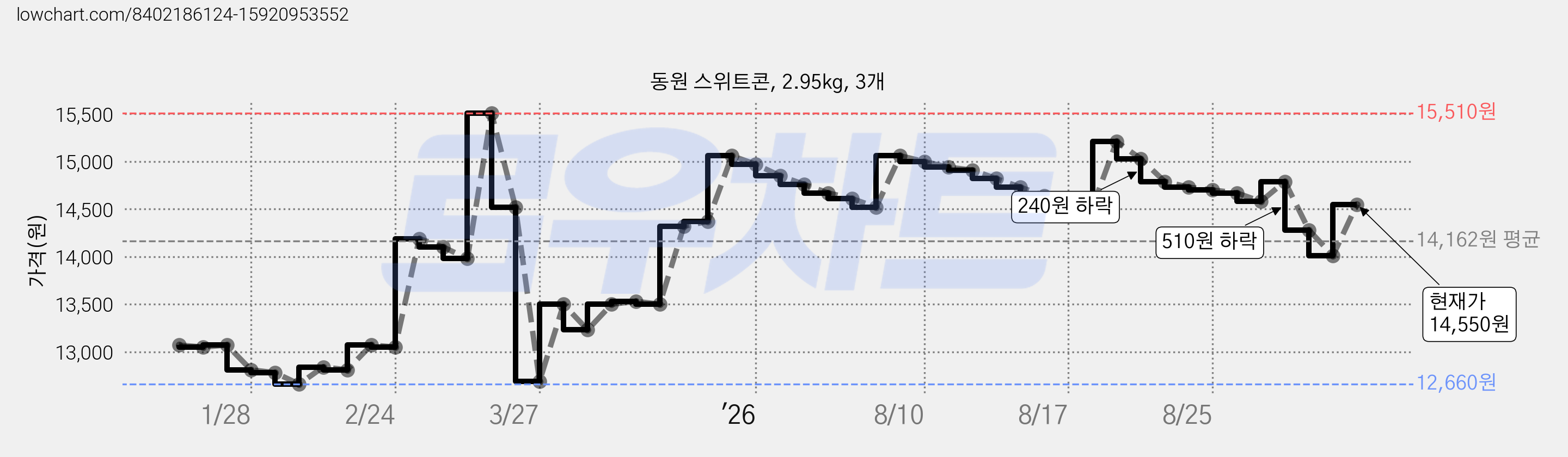 동원 스위트콘, 2.95kg, 3개 가격 변동 차트, 현재가 14,550원, 관측 최저가 12,660원
