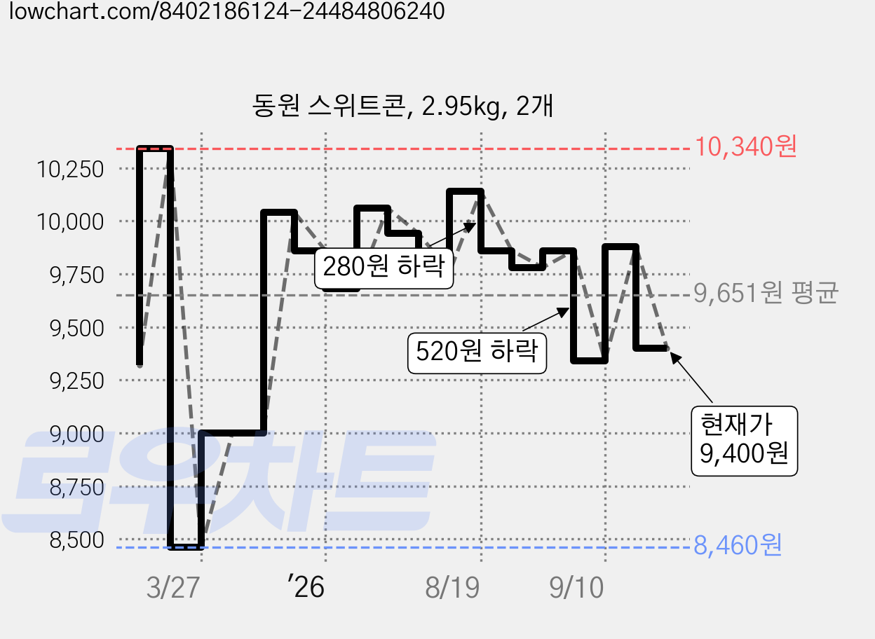 동원 스위트콘, 2.95kg, 2개 가격 변동 차트, 현재가 9,400원, 관측 최저가 8,460원