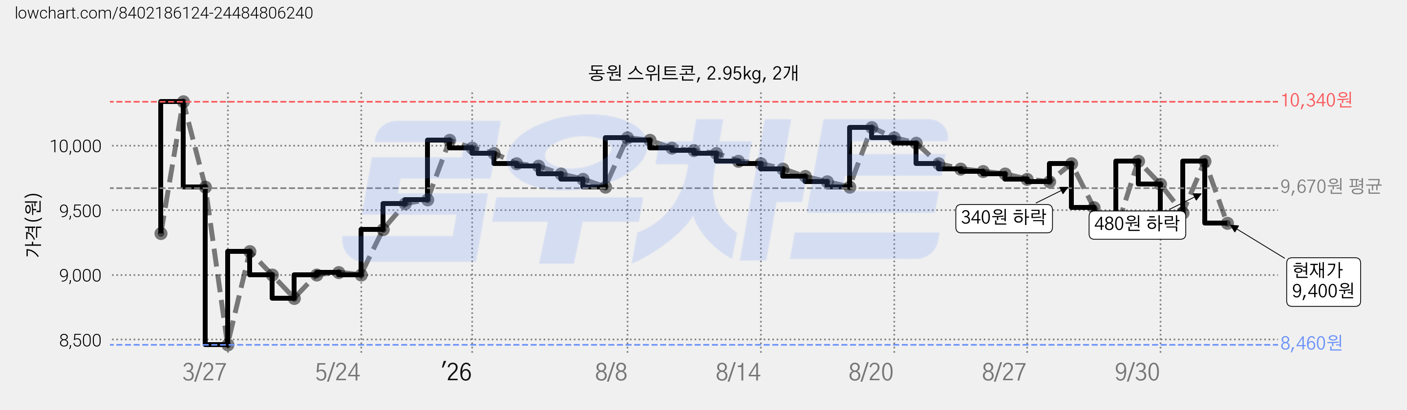 동원 스위트콘, 2.95kg, 2개 가격 변동 차트, 현재가 9,400원, 관측 최저가 8,460원