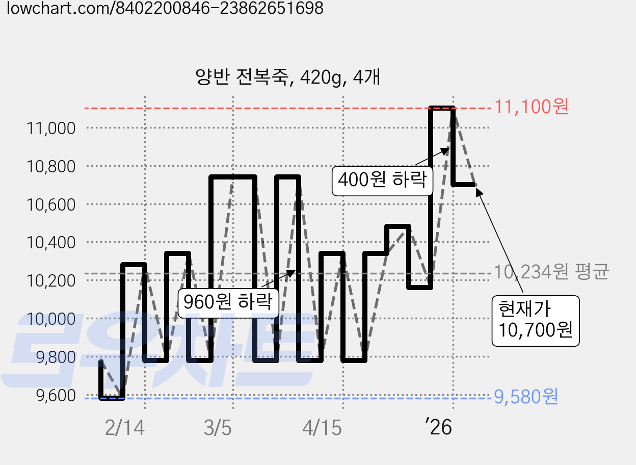 양반 전복죽, 420g, 4개 가격 변동 차트, 현재가 10,700원, 관측 최저가 9,220원