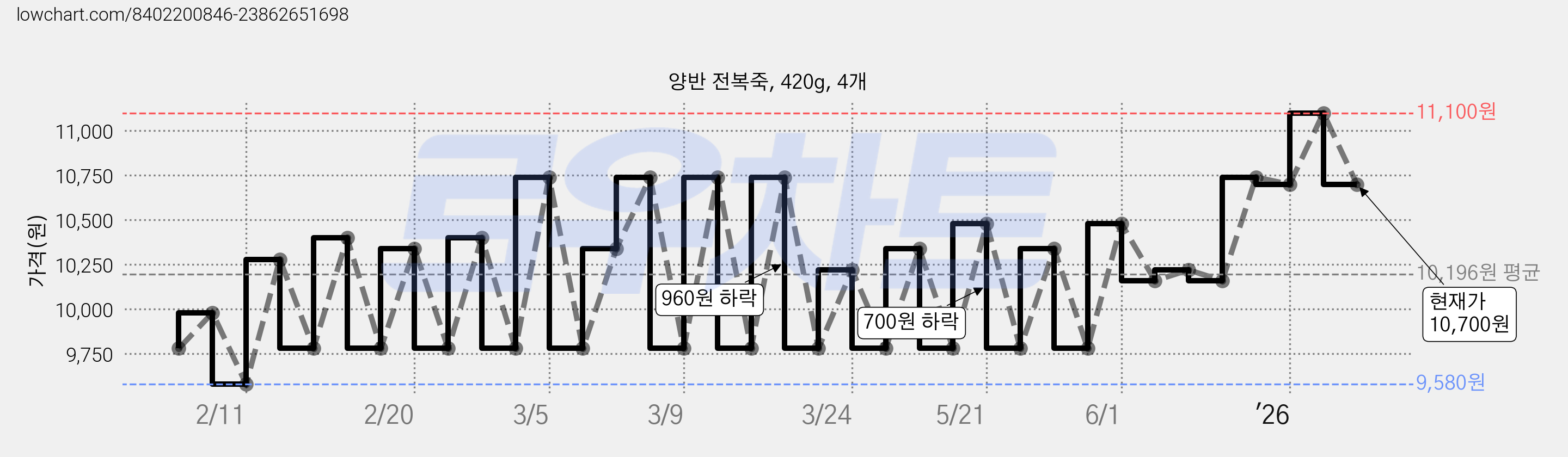 양반 전복죽, 420g, 4개 가격 변동 차트, 현재가 10,700원, 관측 최저가 9,220원