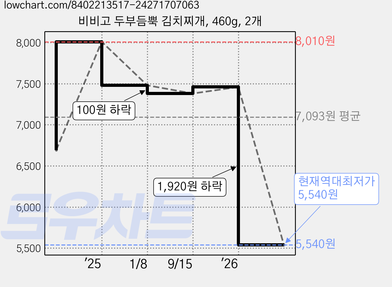 비비고 두부듬뿍 김치찌개, 460g, 2개 가격 변동 차트, 현재가 5,540원, 역대최저가