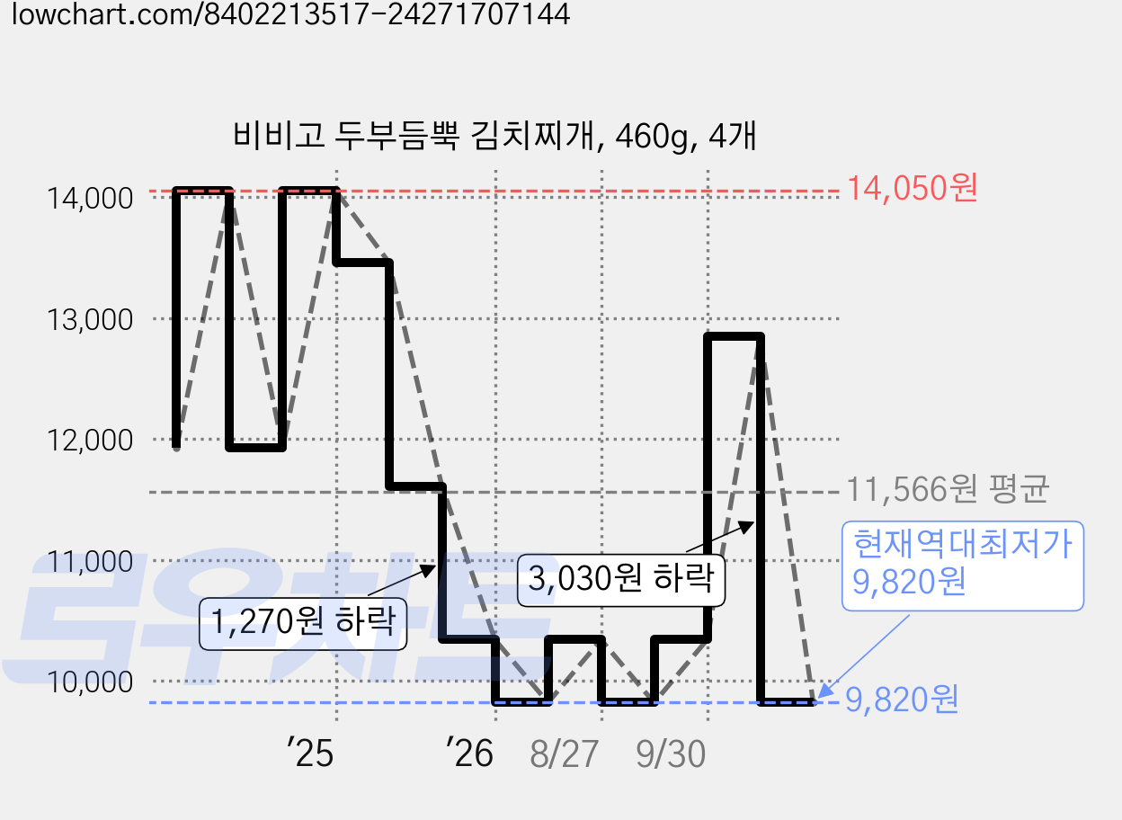 비비고 두부듬뿍 김치찌개, 460g, 4개 가격 변동 차트, 현재가 9,820원, 역대최저가