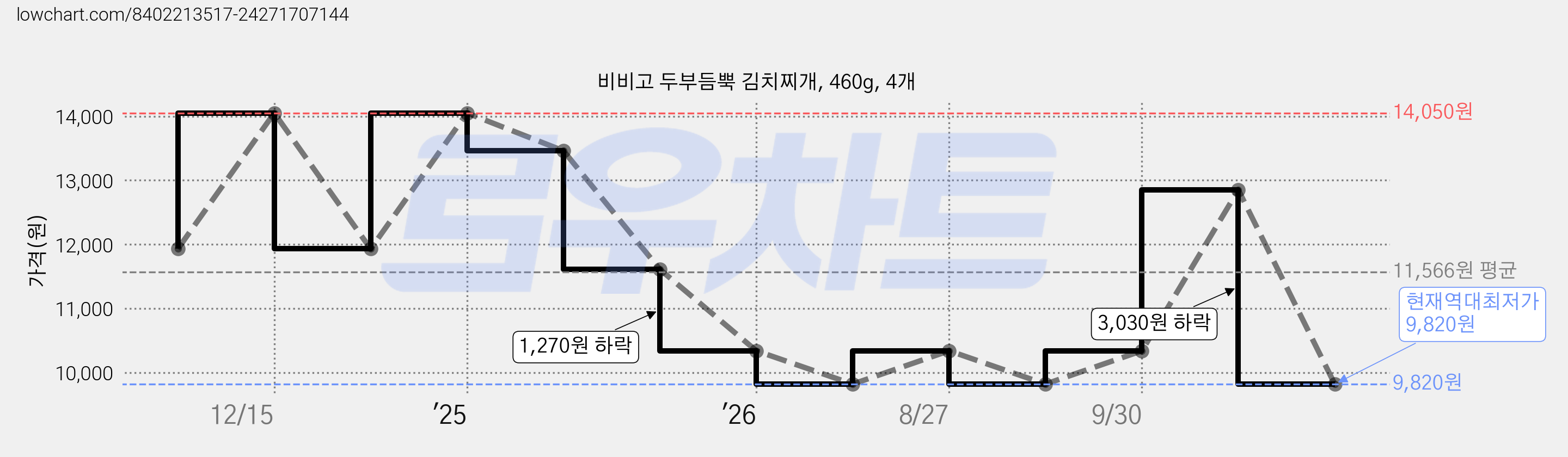 비비고 두부듬뿍 김치찌개, 460g, 4개 가격 변동 차트, 현재가 9,820원, 역대최저가