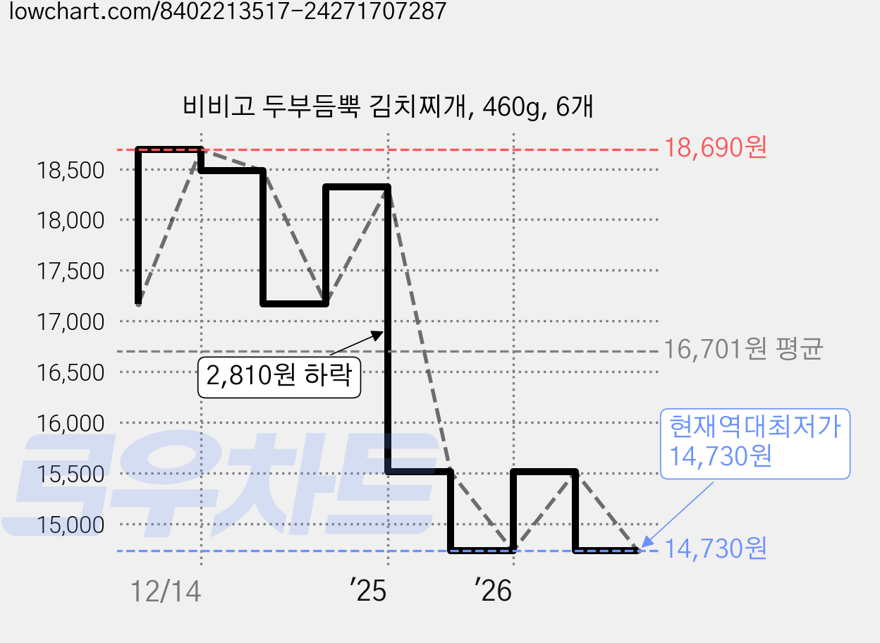 비비고 두부듬뿍 김치찌개, 460g, 6개 가격 변동 차트, 현재가 14,730원, 역대최저가