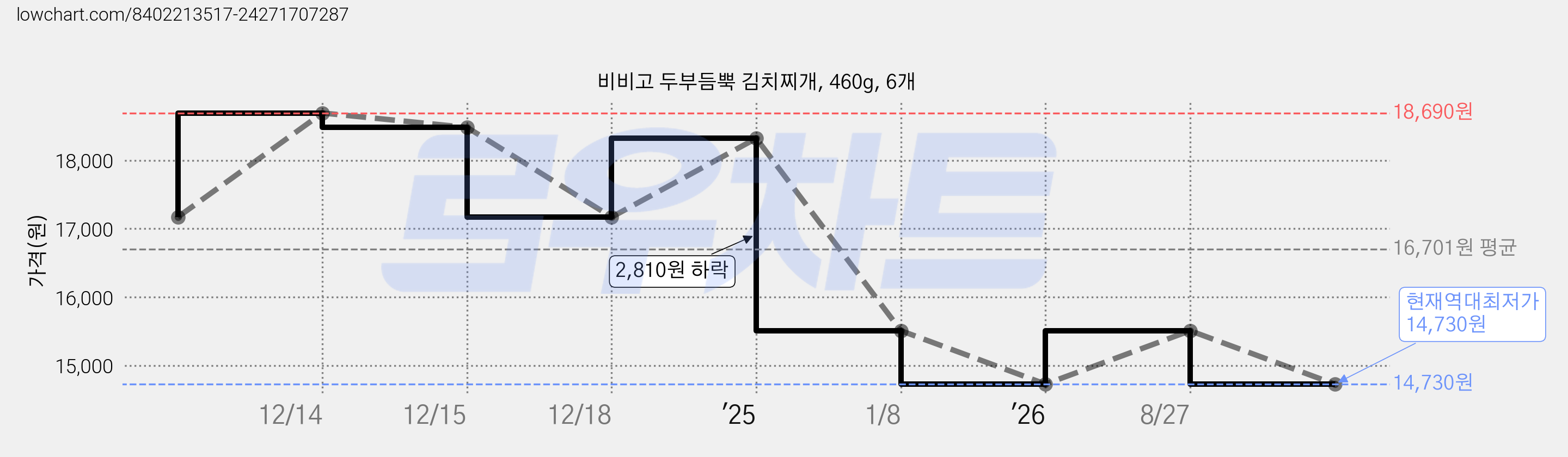 비비고 두부듬뿍 김치찌개, 460g, 6개 가격 변동 차트, 현재가 14,730원, 역대최저가