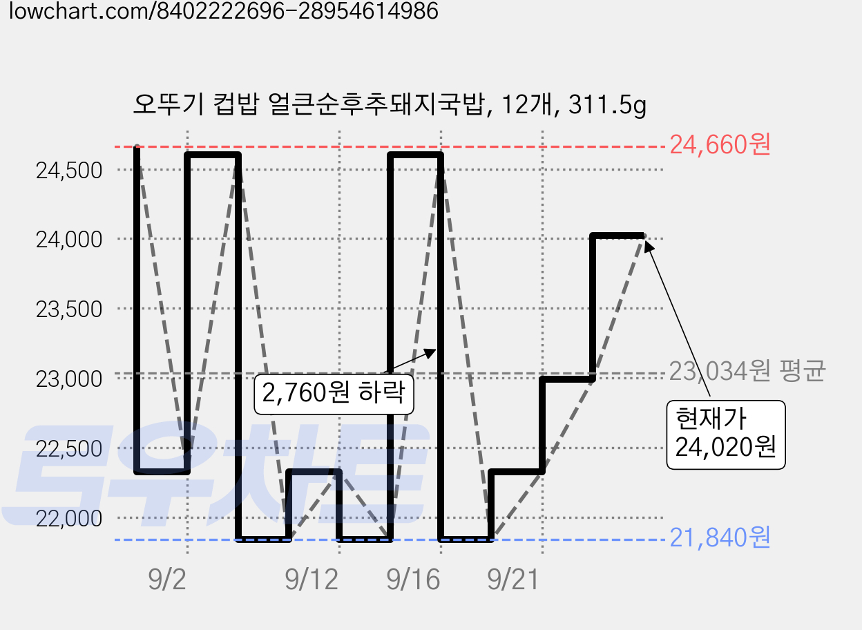 오뚜기 컵밥 얼큰순후추돼지국밥, 12개, 311.5g 가격 변동 차트, 현재가 24,020원, 관측 최저가 21,840원