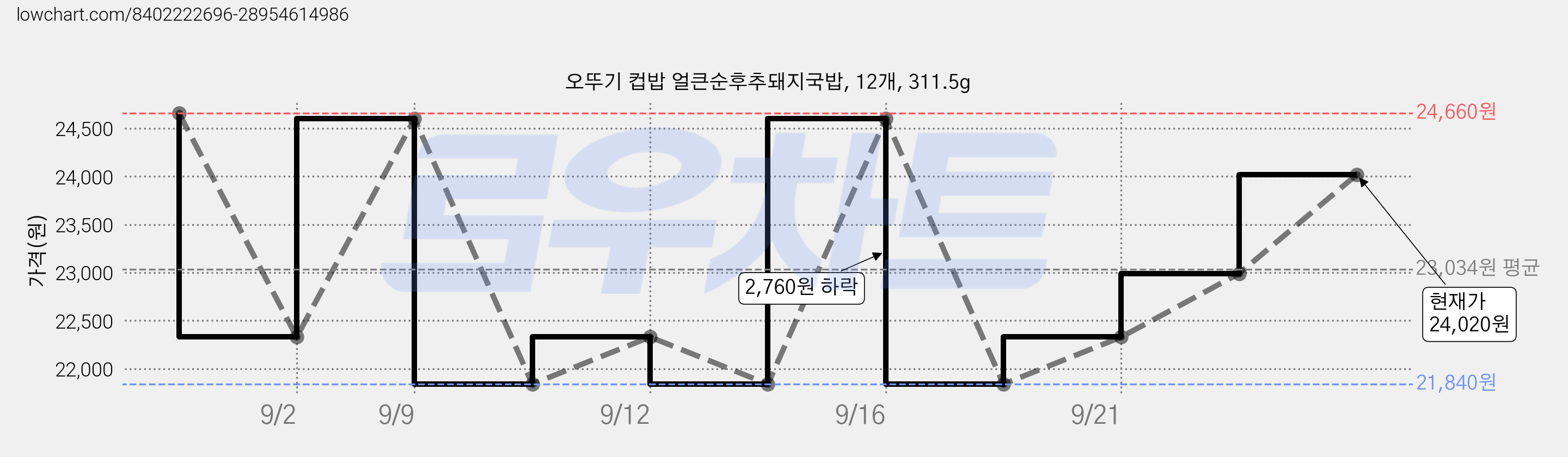 오뚜기 컵밥 얼큰순후추돼지국밥, 12개, 311.5g 가격 변동 차트, 현재가 24,020원, 관측 최저가 21,840원