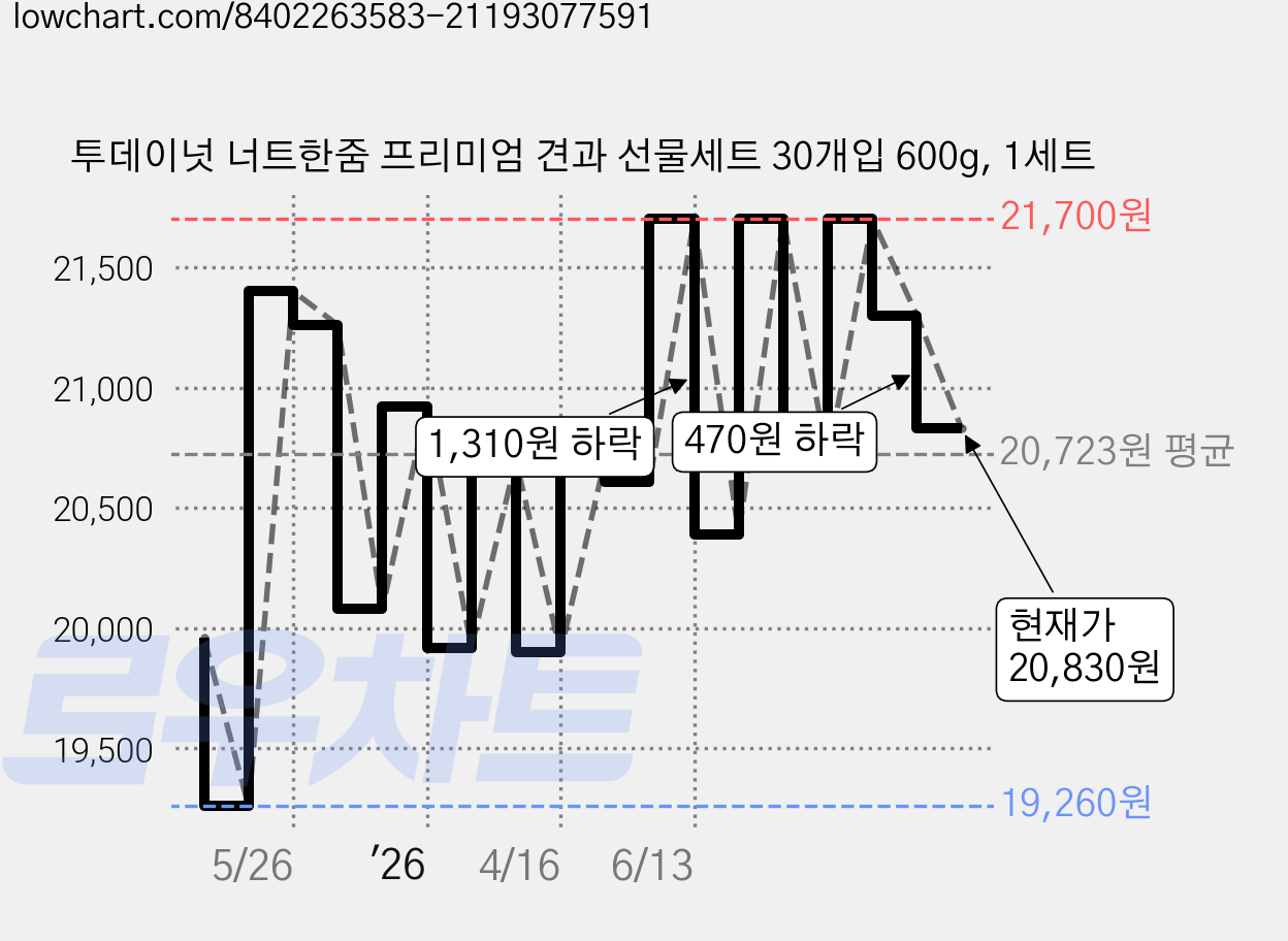 투데이넛 너트한줌 프리미엄 견과 선물세트 30개입 600g, 1세트 가격 변동 차트, 현재가 20,830원, 관측 최저가 19,260원