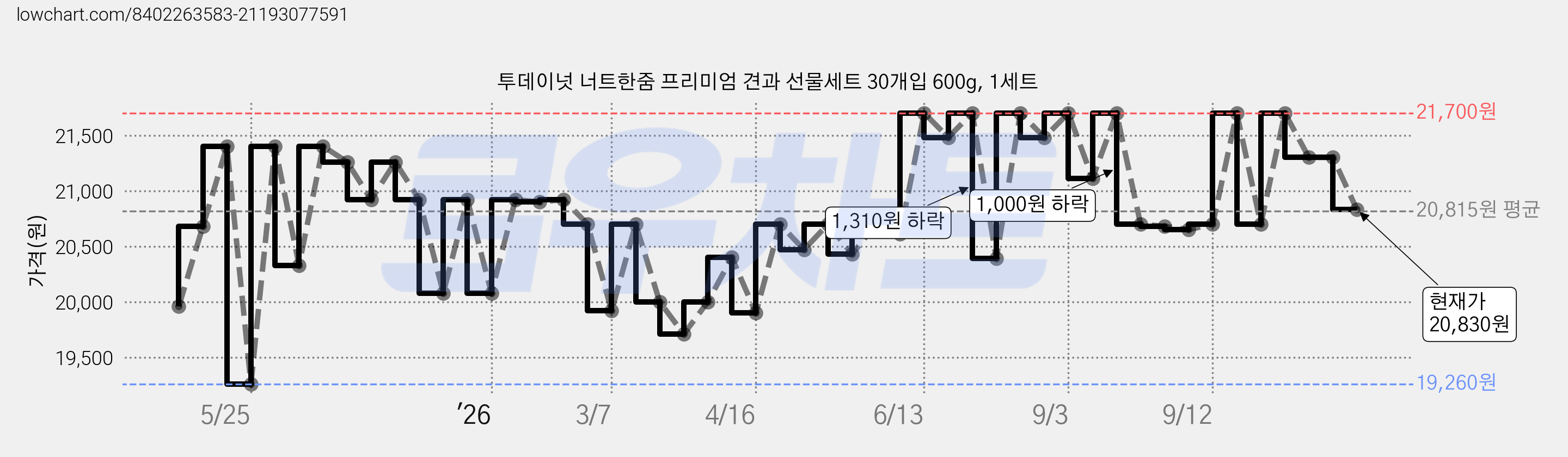 투데이넛 너트한줌 프리미엄 견과 선물세트 30개입 600g, 1세트 가격 변동 차트, 현재가 20,830원, 관측 최저가 19,260원