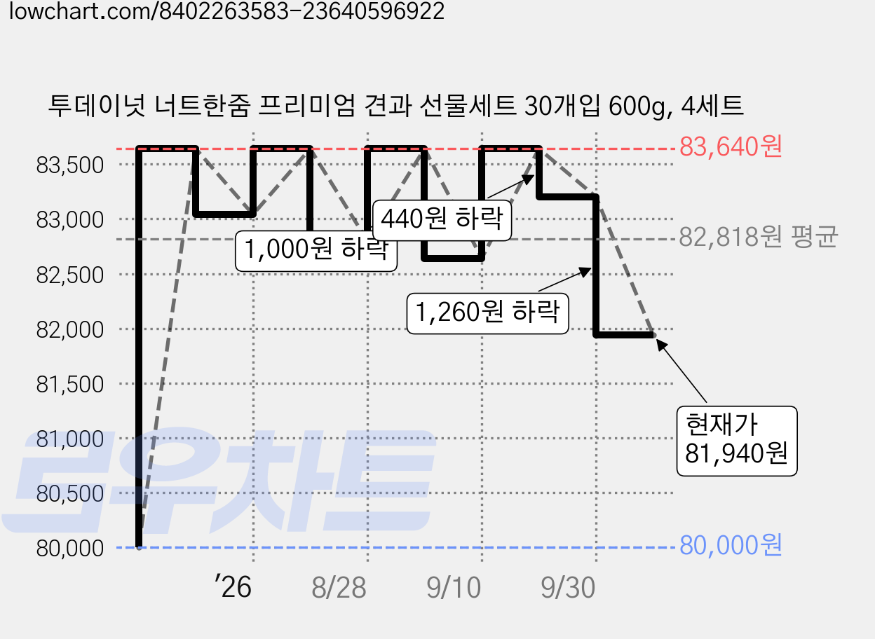 투데이넛 너트한줌 프리미엄 견과 선물세트 30개입 600g, 4세트 가격 변동 차트, 현재가 81,940원, 관측 최저가 80,000원