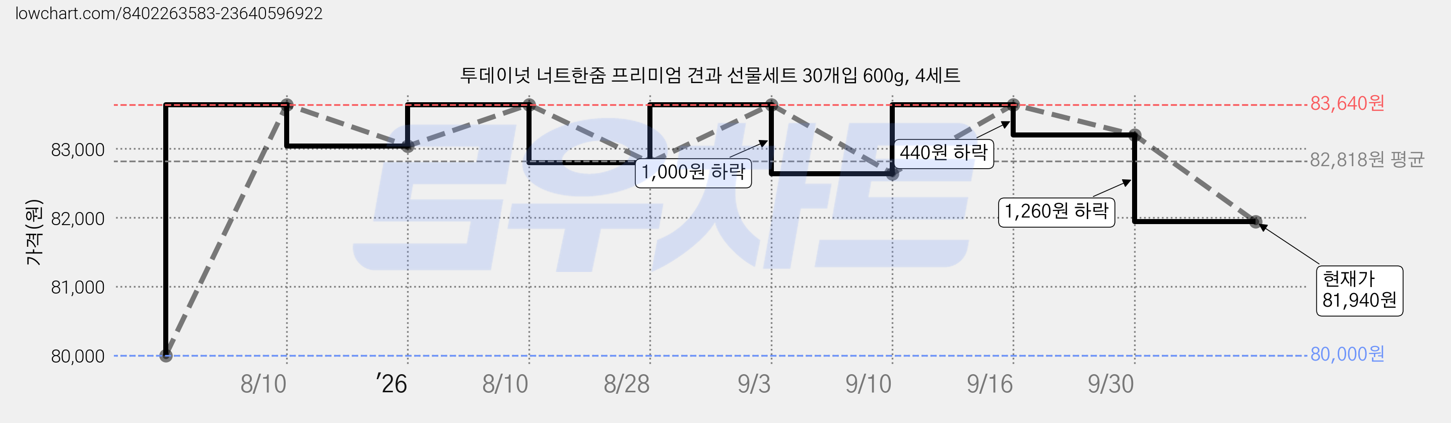 투데이넛 너트한줌 프리미엄 견과 선물세트 30개입 600g, 4세트 가격 변동 차트, 현재가 81,940원, 관측 최저가 80,000원