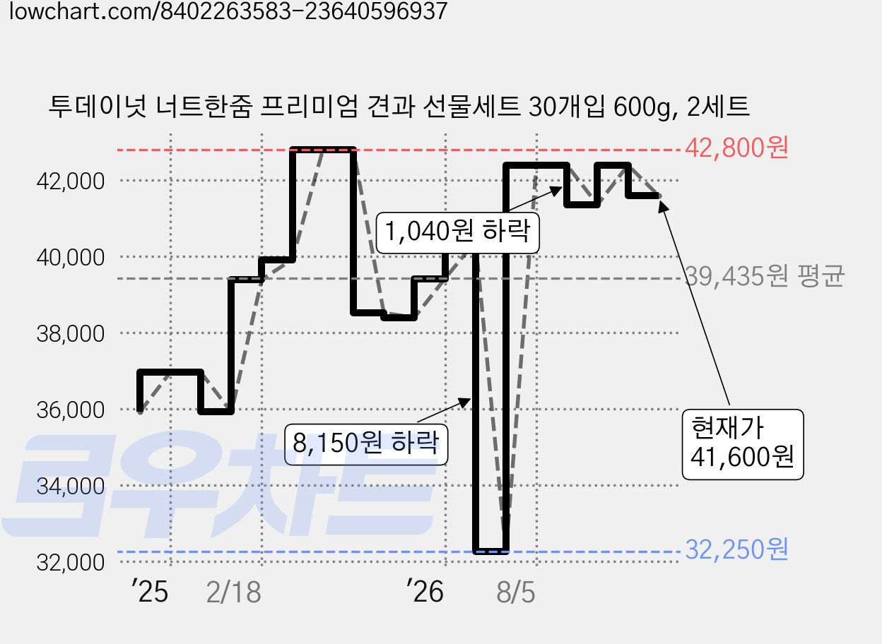 투데이넛 너트한줌 프리미엄 견과 선물세트 30개입 600g, 2세트 가격 변동 차트, 현재가 41,600원, 관측 최저가 32,250원