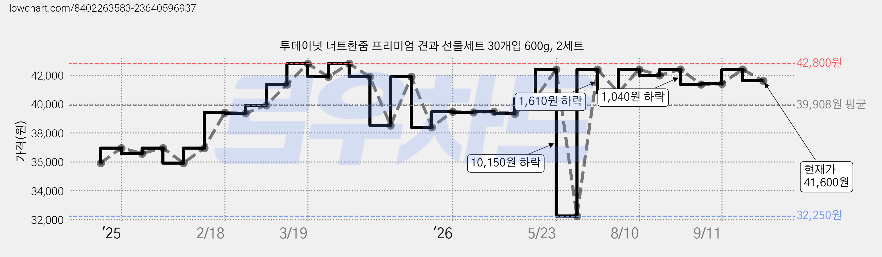 투데이넛 너트한줌 프리미엄 견과 선물세트 30개입 600g, 2세트 가격 변동 차트, 현재가 41,600원, 관측 최저가 32,250원