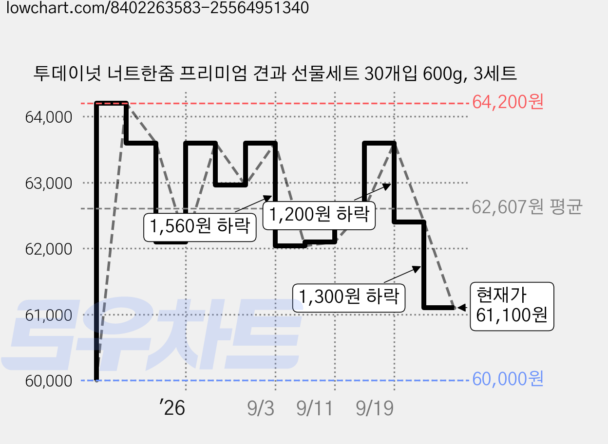 투데이넛 너트한줌 프리미엄 견과 선물세트 30개입 600g, 3세트 가격 변동 차트, 현재가 61,100원, 관측 최저가 60,000원