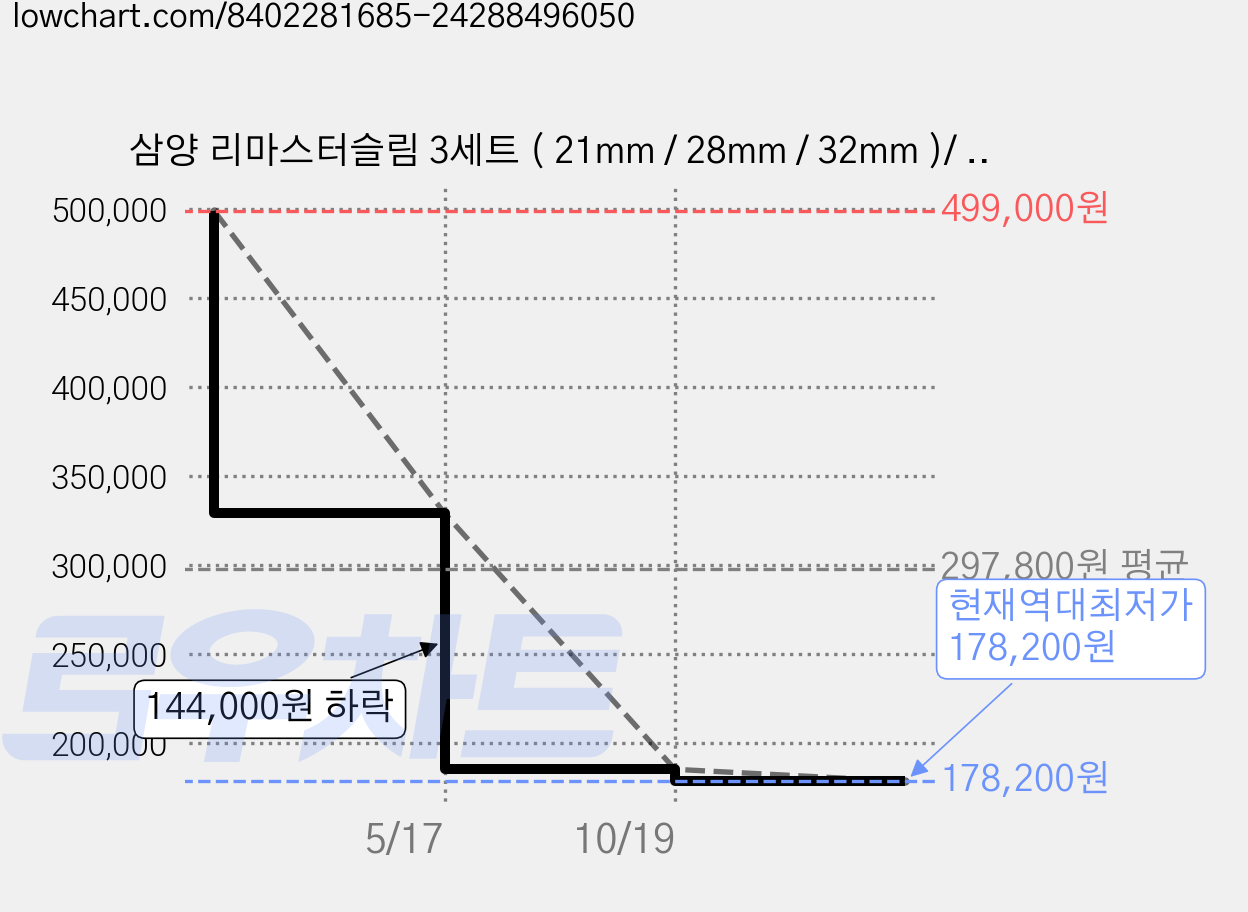 삼양 리마스터슬림 3세트 ( 21mm / 28mm / 32mm )/ 풀프레임용 자동 초점 렌즈 교환식 단렌즈 가격 변동 차트, 현재가 178,200원, 역대최저가