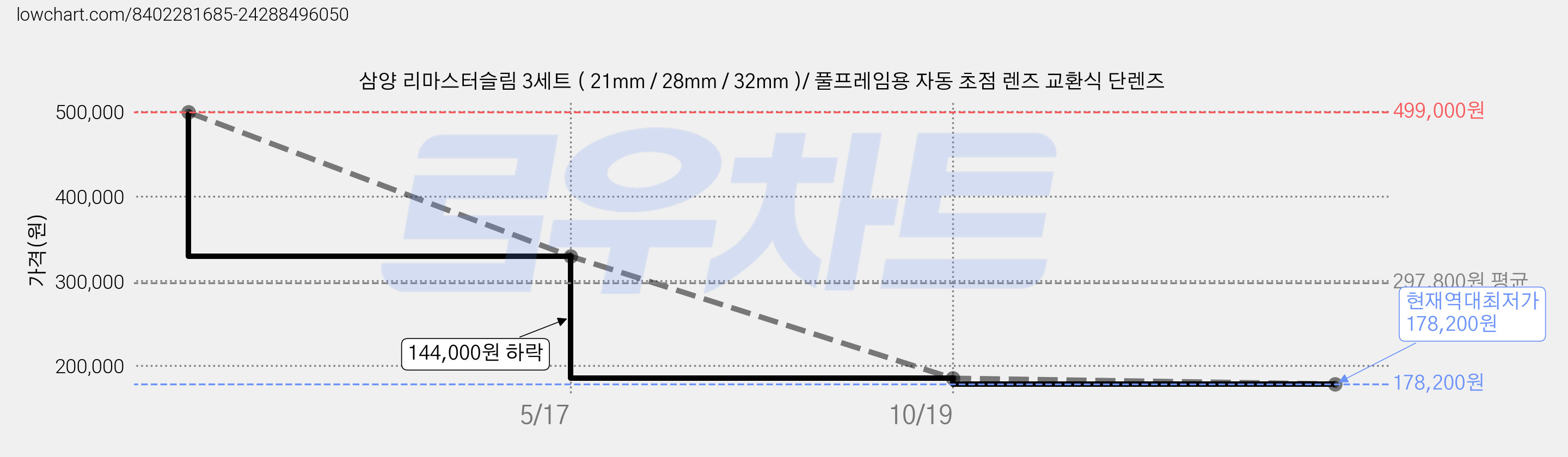 삼양 리마스터슬림 3세트 ( 21mm / 28mm / 32mm )/ 풀프레임용 자동 초점 렌즈 교환식 단렌즈 가격 변동 차트, 현재가 178,200원, 역대최저가