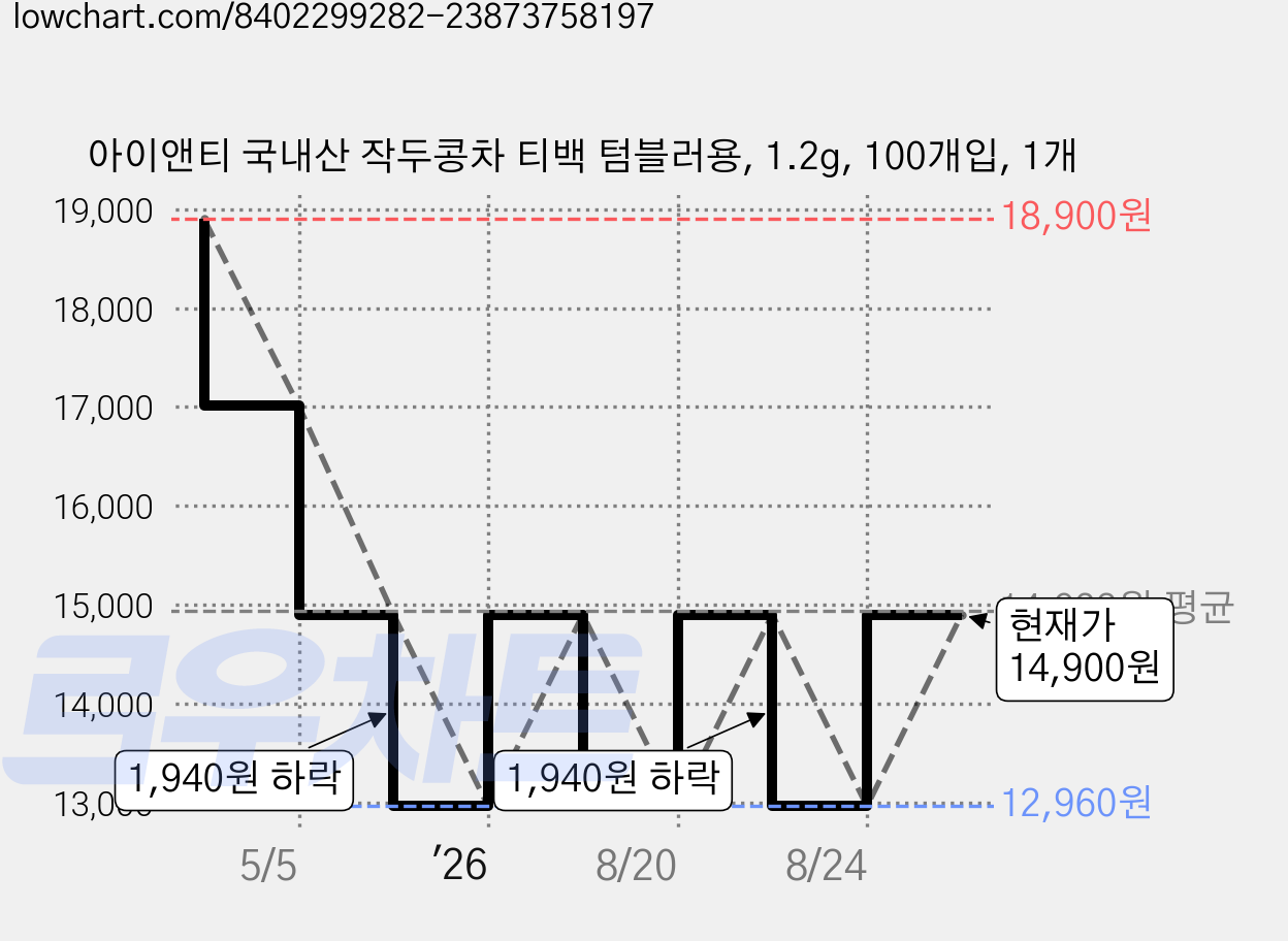 아이앤티 국내산 작두콩차 티백 텀블러용, 1.2g, 100개입, 1개 가격 변동 차트, 현재가 6,850원, 역대최저가
