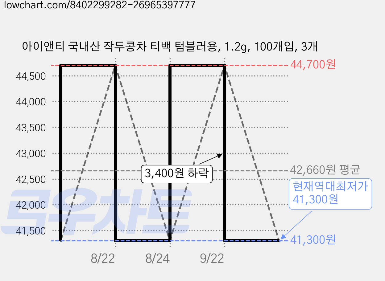 아이앤티 국내산 작두콩차 티백 텀블러용, 1.2g, 100개입, 3개 가격 변동 차트, 현재가 41,300원, 역대최저가