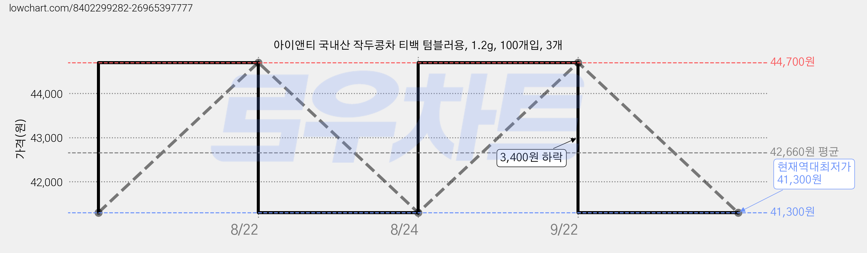 아이앤티 국내산 작두콩차 티백 텀블러용, 1.2g, 100개입, 3개 가격 변동 차트, 현재가 41,300원, 역대최저가