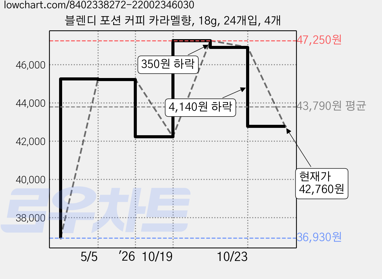 블렌디 포션 커피 카라멜향, 18g, 24개입, 4개 가격 변동 차트, 현재가 42,760원, 관측 최저가 36,930원