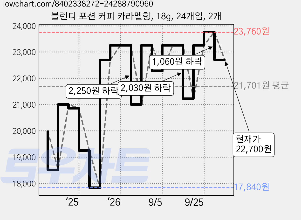 블렌디 포션 커피 카라멜향, 18g, 24개입, 2개 가격 변동 차트, 현재가 22,700원, 관측 최저가 17,840원