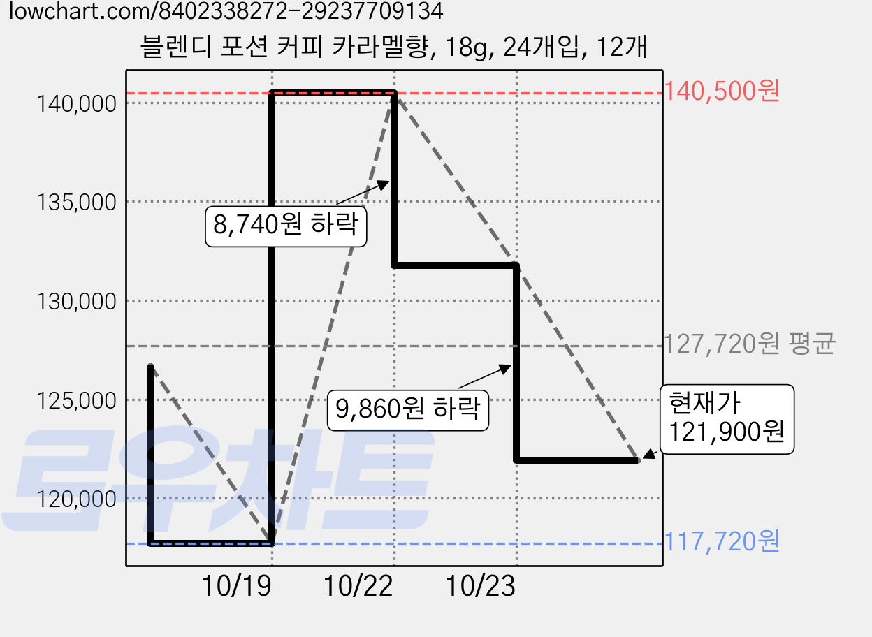 블렌디 포션 커피 카라멜향, 18g, 24개입, 12개 가격 변동 차트, 현재가 121,900원, 관측 최저가 117,720원