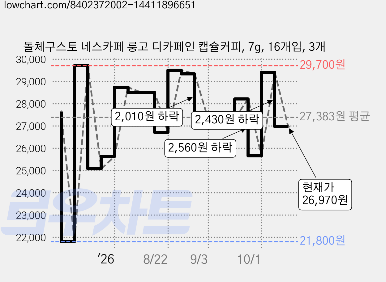 돌체구스토 네스카페 룽고 디카페인 캡슐커피, 7g, 16개입, 3개 가격 변동 차트, 현재가 26,970원, 관측 최저가 21,800원