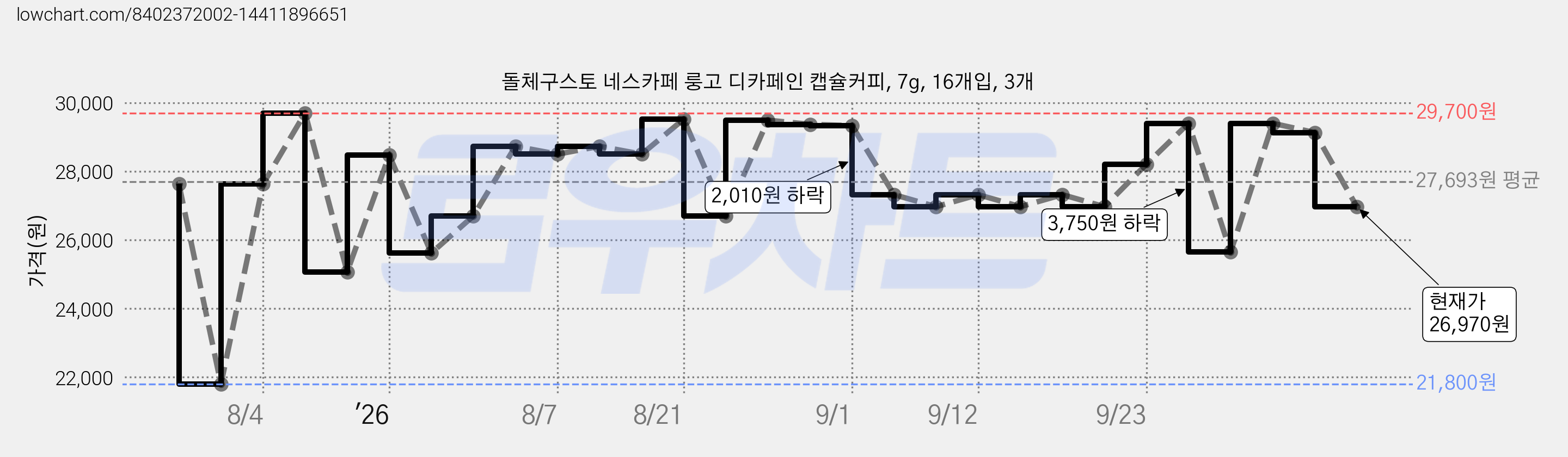 돌체구스토 네스카페 룽고 디카페인 캡슐커피, 7g, 16개입, 3개 가격 변동 차트, 현재가 26,970원, 관측 최저가 21,800원