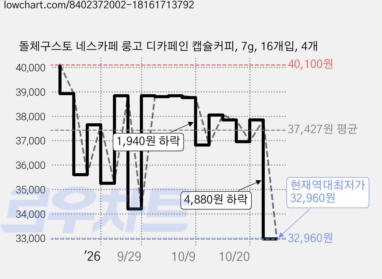 돌체구스토 네스카페 룽고 디카페인 캡슐커피, 7g, 16개입, 4개 가격 변동 차트, 현재가 32,960원, 역대최저가