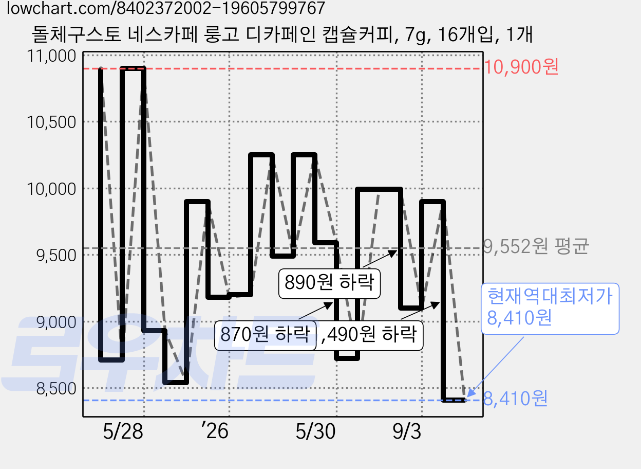 돌체구스토 네스카페 룽고 디카페인 캡슐커피, 7g, 16개입, 1개 가격 변동 차트, 현재가 8,410원, 역대최저가